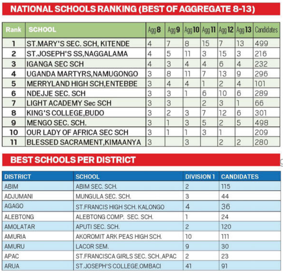 2019-UCE-Results-National-Schools-Rankings