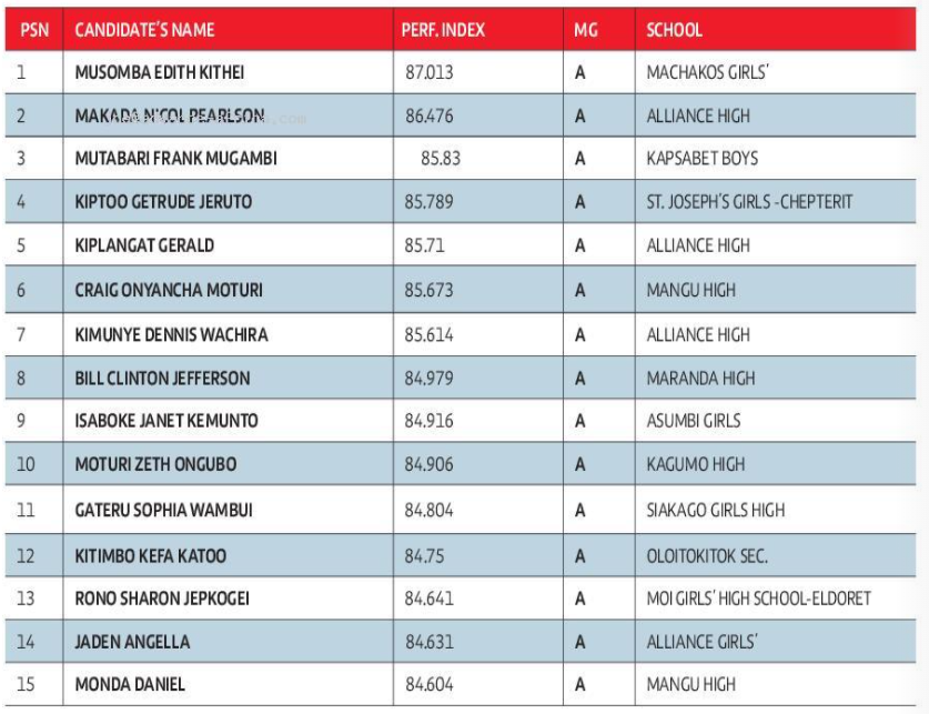 KCSE Results Top 100 Schools 2023 Best 100 Schools KCSE 2023 Schools