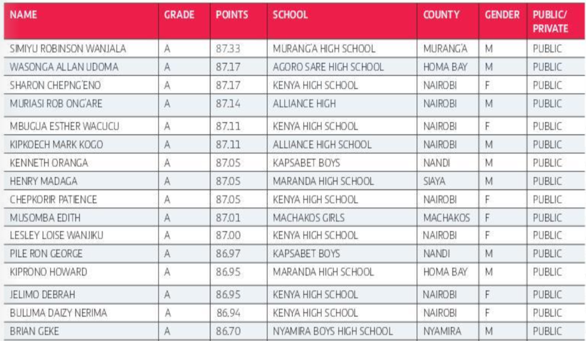 KCSE Results 2024 Knec 2024 Kcse 2024 Results Online Now Knec Results!