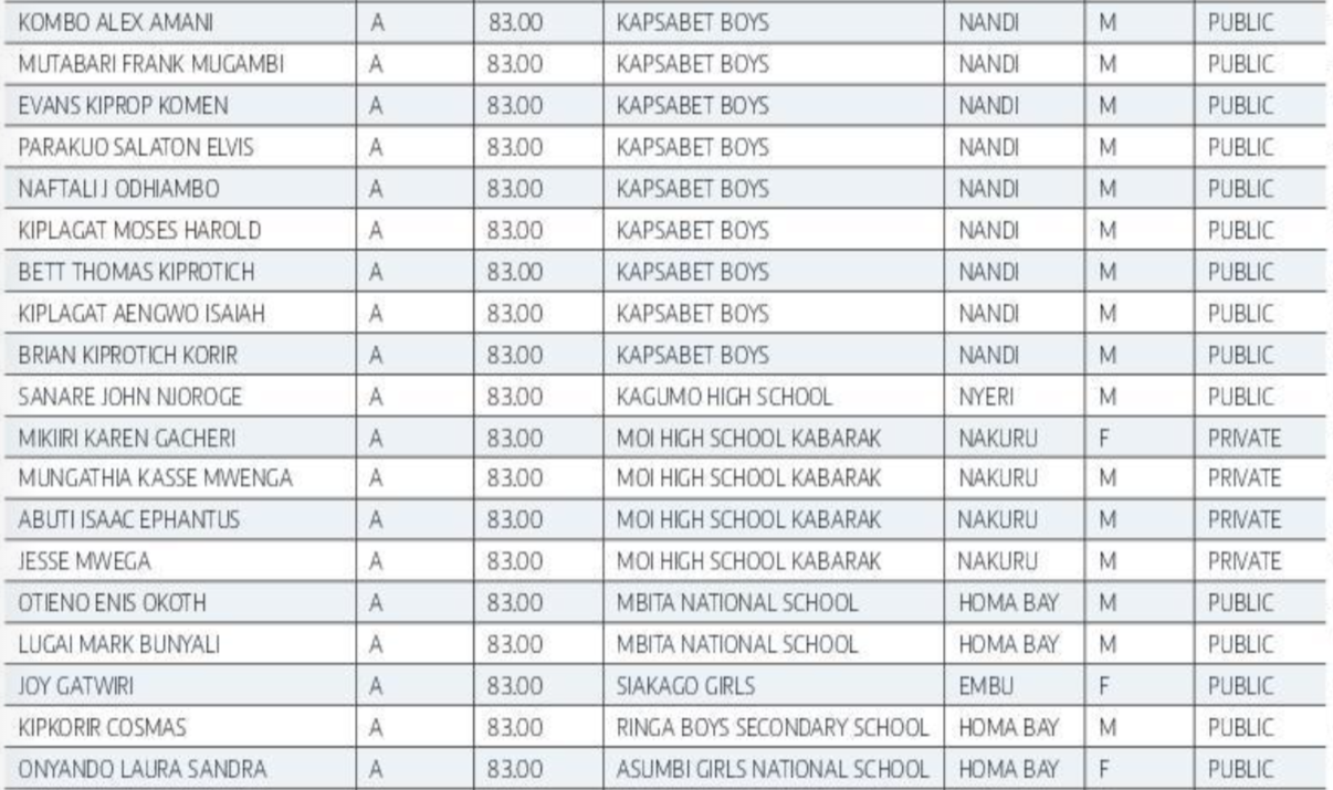 KCSE Top 100 Candidates 2024 KCSE Results 2025 Top Students KCSE Best