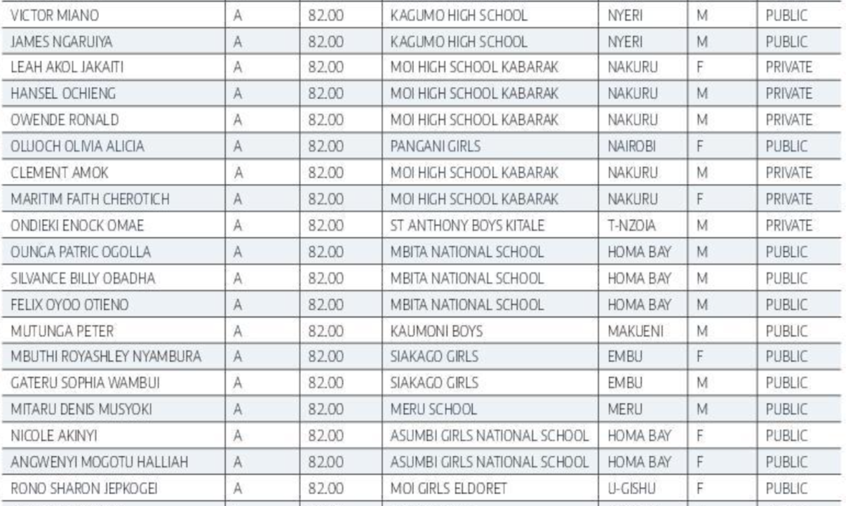 KCSE Results Top 100 Schools 2024 Best 100 Schools KCSE 2024 Schools