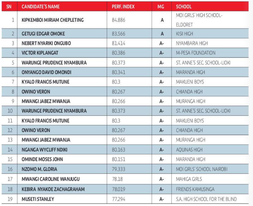 list-of-2017-kcse-top-100-schools-nationally