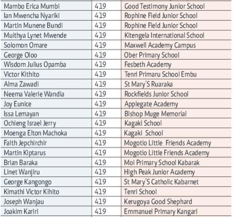 KCPE Results 2023 KNEC 2023 KCPE Exam Results 2023 KNEC Result KCPE