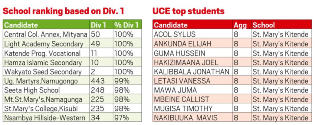 2022-UCE-Top-Schools