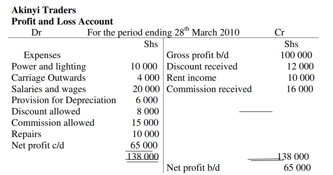 Discount Allowed In Income Statement Trading And Profit And Loss