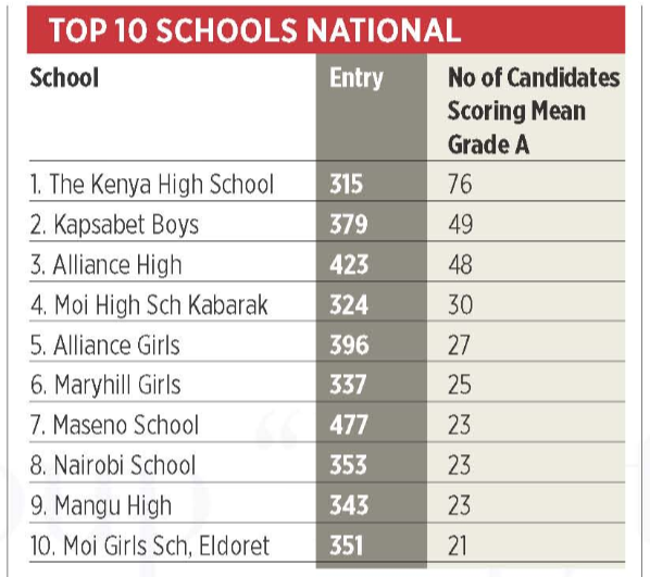 Kcse Results 2019 Analysis Kcse Results Top 100 Schools 2019 Ranking