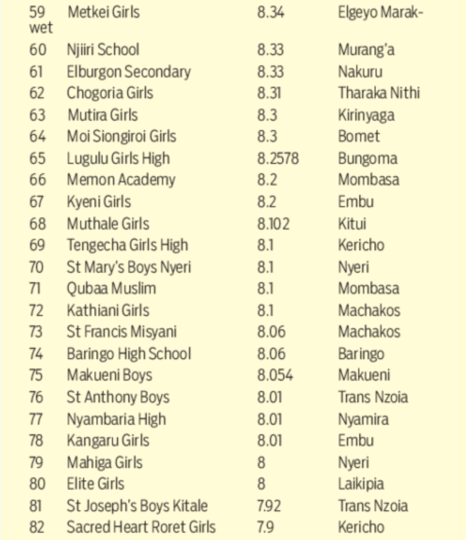 Kcse Results 2019 Analysis Kcse Results Top 100 Schools 2019 Ranking