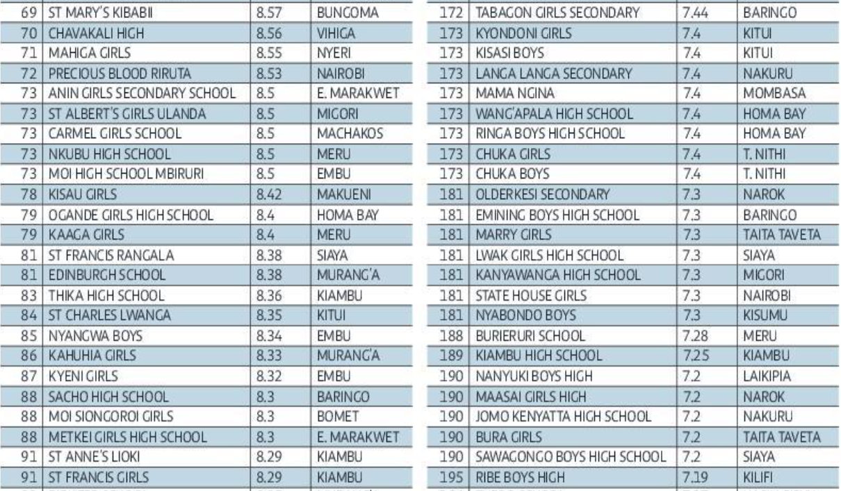 KCSE Results Top 100 Schools 2022 Best 100 Schools KCSE 2022 Schools