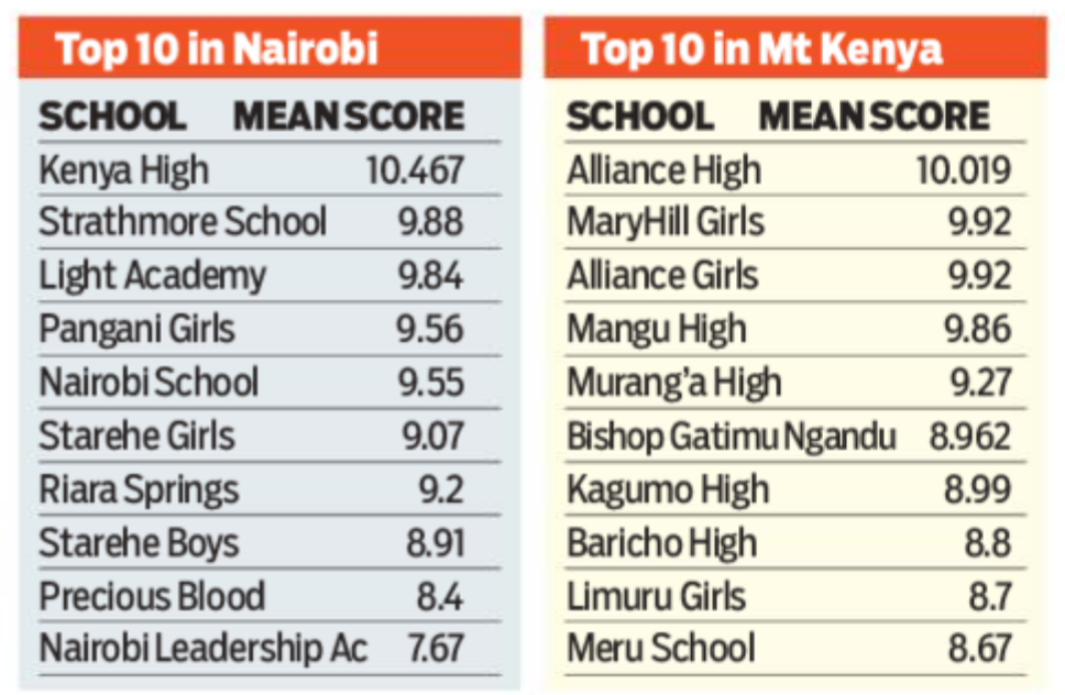 KCSE Results Analysis 2021 KCSE Results Top 100 Schools 2022 Rankings