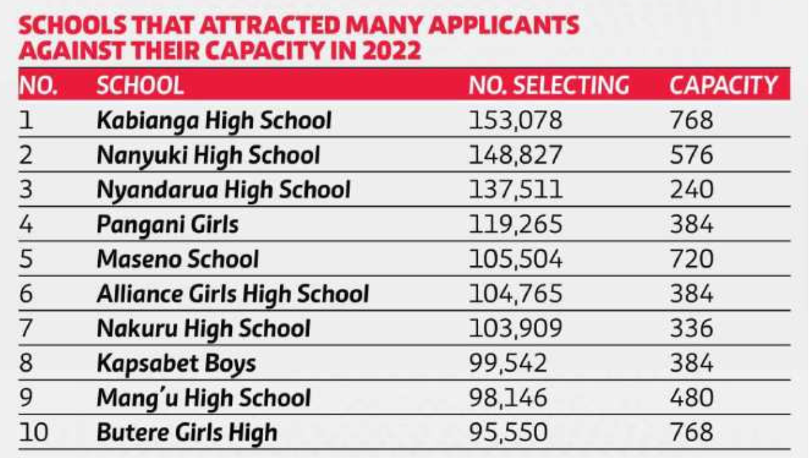 Most-Preferred-Schools-in-Kenya-2022