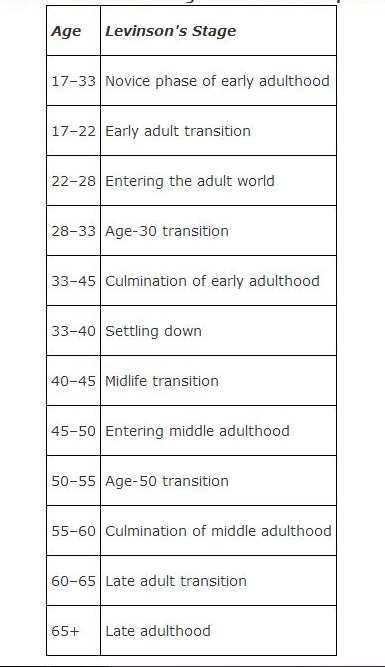 adulthood development stages