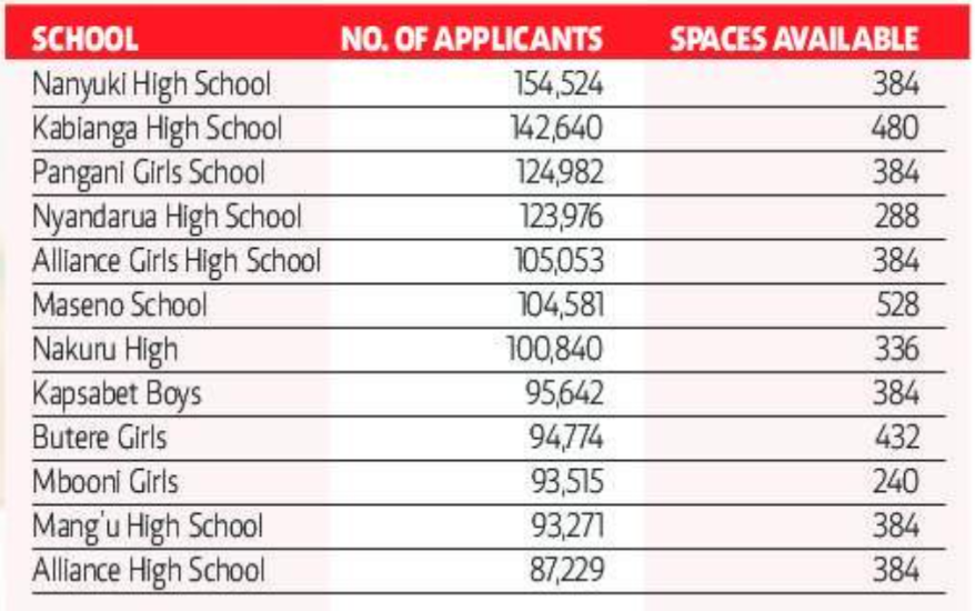 Mistakes Made In Form 1 High School Selections Kenyan Digest