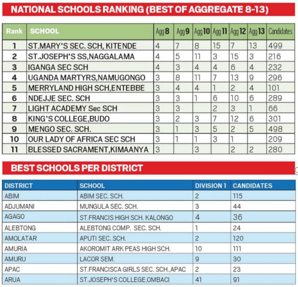 Uace Results Top 100 Schools Uganda S6 Results All Schools Rank