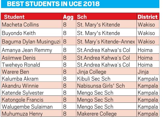 Uce Results Uce Uneb Results Get Your Uce 2020 2021 Results Here Uce